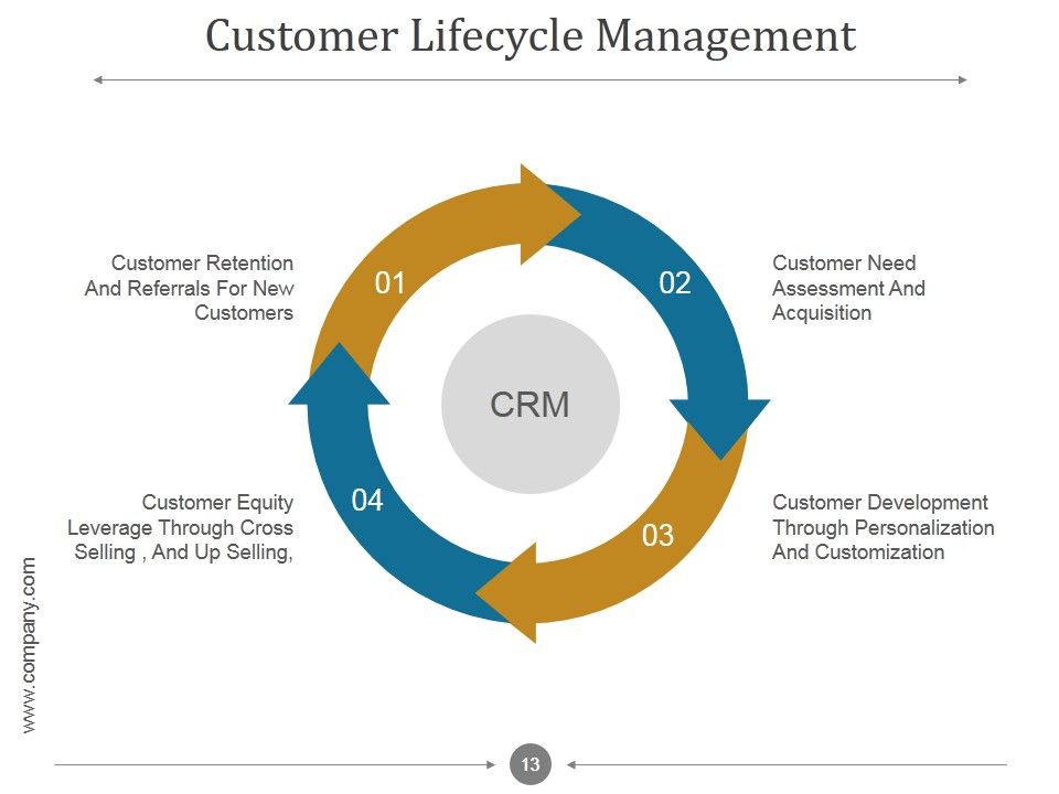 Customer Relationship Management Process And Dashboard PPT PowerPoint Presentation Complete Deck With Slides Slide13