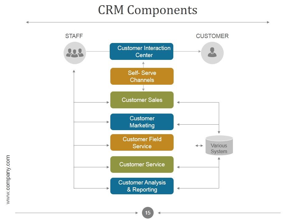 Customer Relationship Management Process And Dashboard PPT PowerPoint Presentation Complete Deck With Slides Slide15