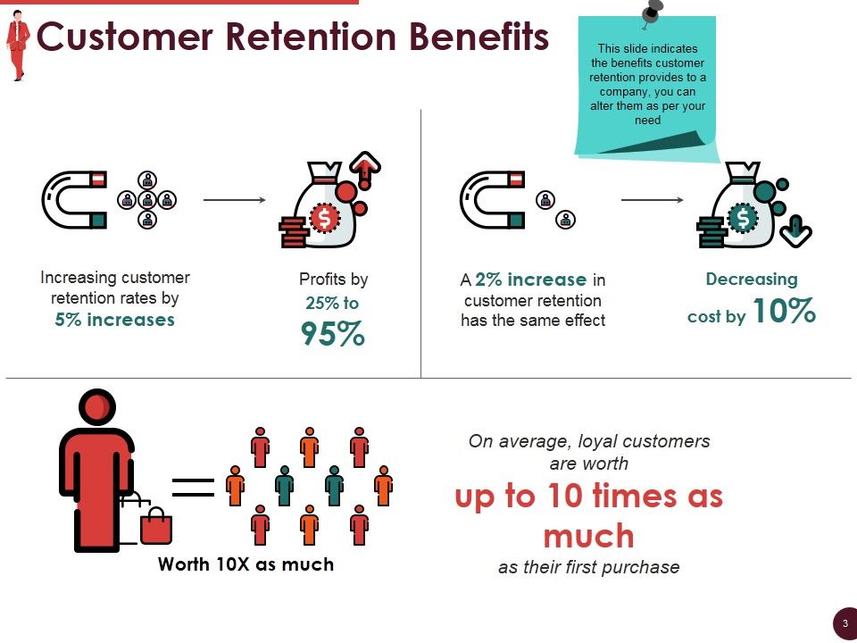 Customer Retention And Loyalty Ppt PowerPoint Presentation Complete Deck With Slides Slide03