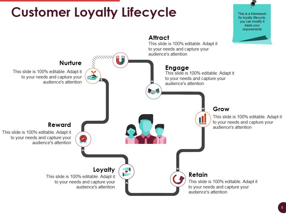 Customer Retention And Loyalty Ppt PowerPoint Presentation Complete Deck With Slides Slide05