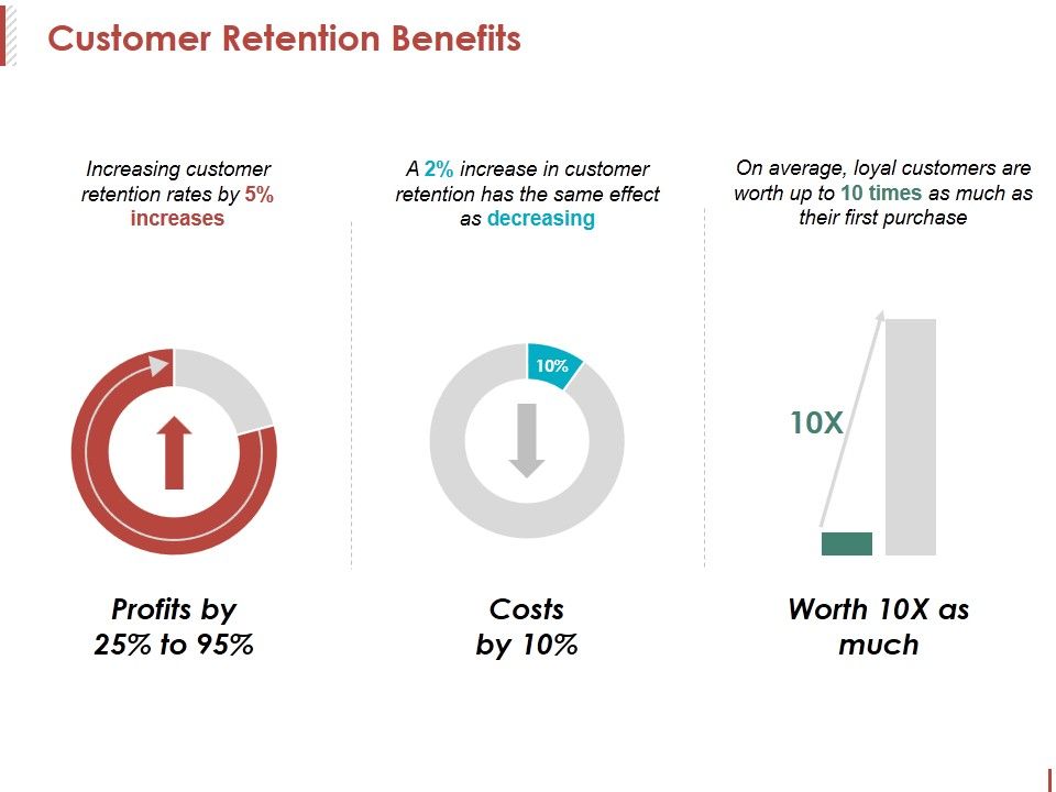 Customer_Retention_Benefits_Ppt_PowerPoint_Presentation_Icon_Shapes_Slide_1.jpg