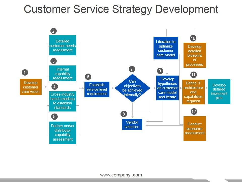 Customer_Service_Strategy_Development_Ppt_PowerPoint_Presentation_Visual_Aids_Icon_Slide_1.jpg