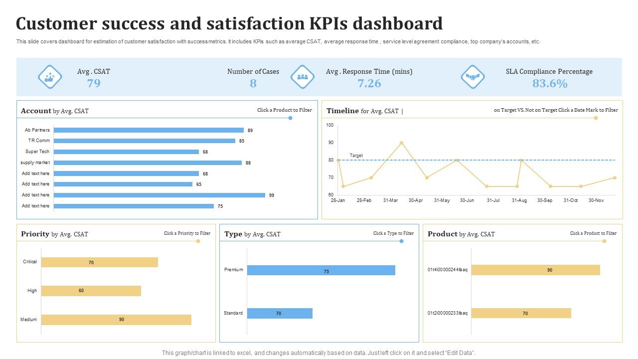 Customer Success And Satisfaction KPIS Dashboard Ppt PowerPoint
