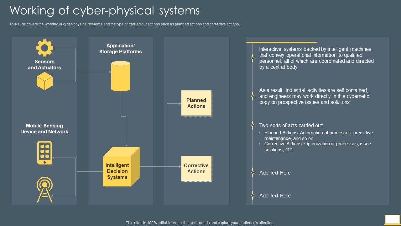 Cyber Intelligent Computing System Working Of Cyber Physical Systems ...
