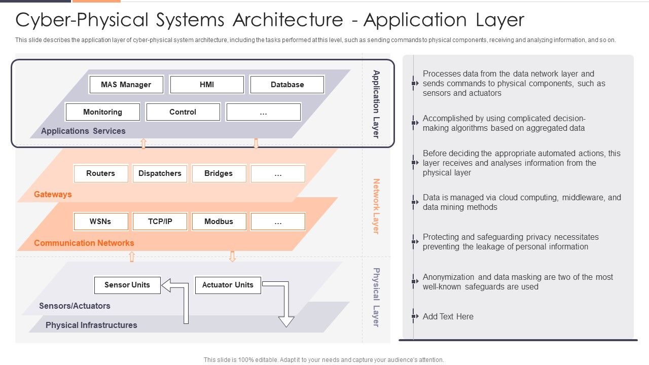 Cyber Physical Systems Architecture Application Layer Ppt Outline Cyber Physical Systems Architecture Application Layer Ppt Outline
