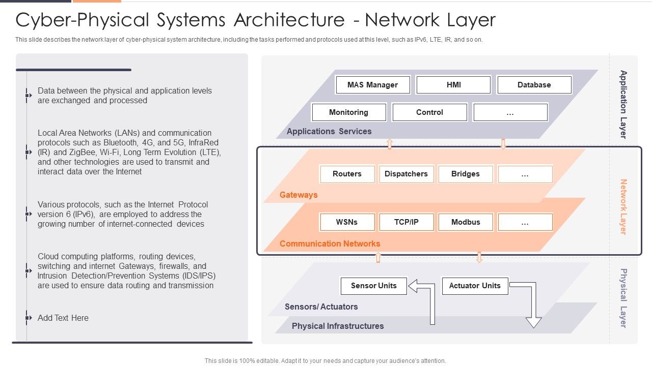 Cyber Physical Systems Architecture Network Layer Ppt Layouts Outline Pdf Cyber Physical Systems Architecture Network Layer Ppt Layouts Outline Pdf