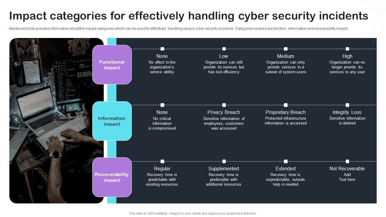 Cyber Risks And Incident Response Playbook Impact Categories For
