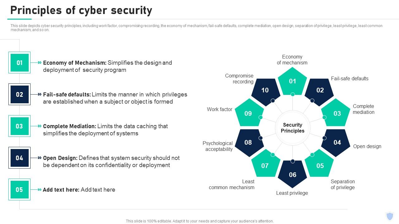 Cyber Security Components To Enhance Processes Principles Of Cyber