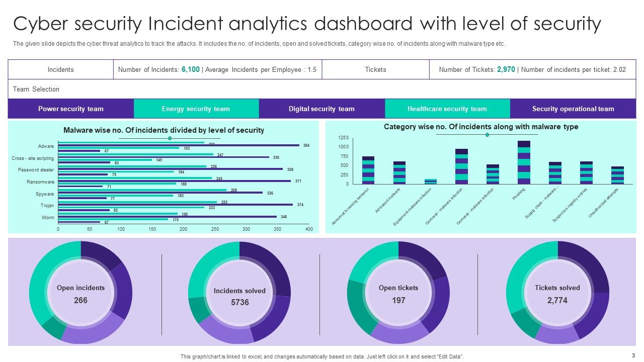 Cybersecurity Incident Ppt PowerPoint Presentation Complete Deck With Slides Slide03