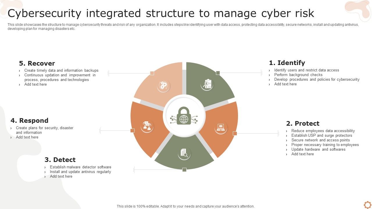 Cybersecurity Integrated Structure To Manage Cyber Risk Ppt Show ...