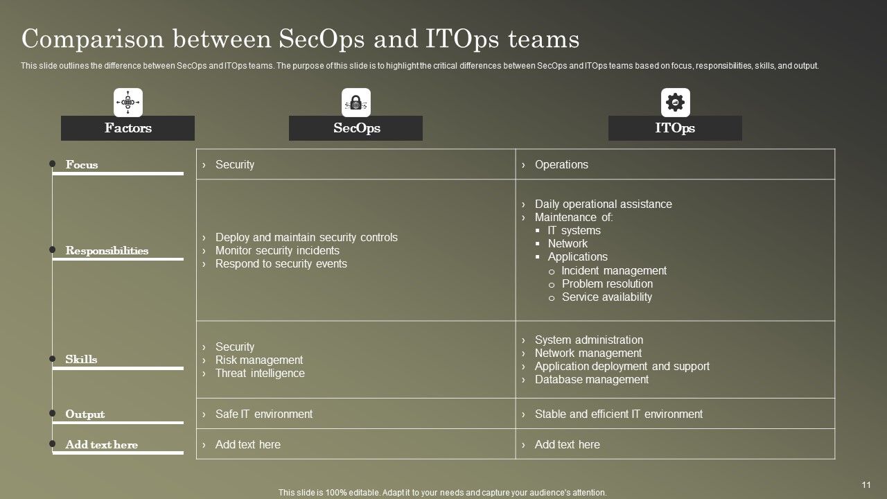 Cybersecurity Operations Cybersecops Ppt PowerPoint Presentation Complete Deck With Slides Slide11