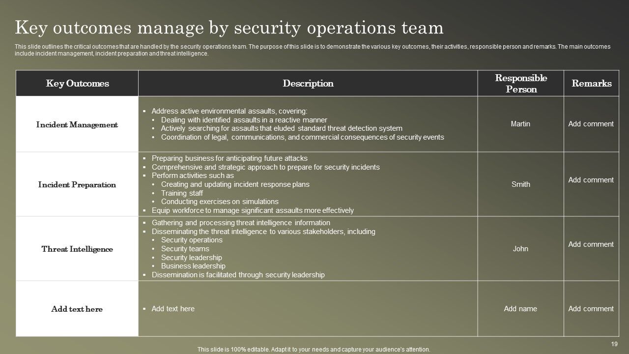 Cybersecurity Operations Cybersecops Ppt PowerPoint Presentation Complete Deck With Slides Slide19