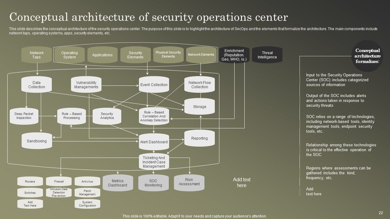Cybersecurity Operations Cybersecops Ppt PowerPoint Presentation Complete Deck With Slides Slide22
