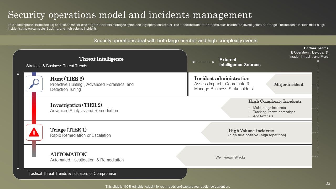 Cybersecurity Operations Cybersecops Ppt PowerPoint Presentation Complete Deck With Slides Slide23