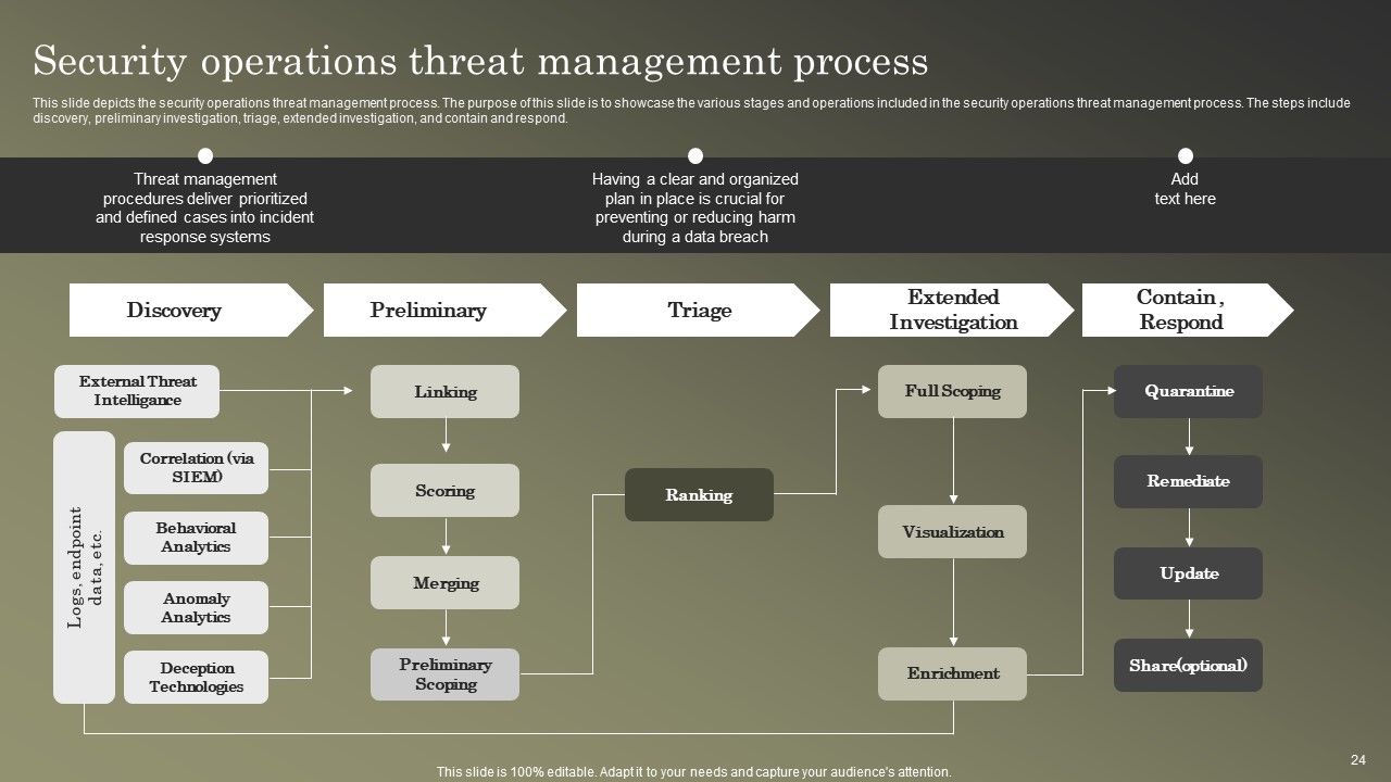 Cybersecurity Operations Cybersecops Ppt PowerPoint Presentation Complete Deck With Slides Slide24