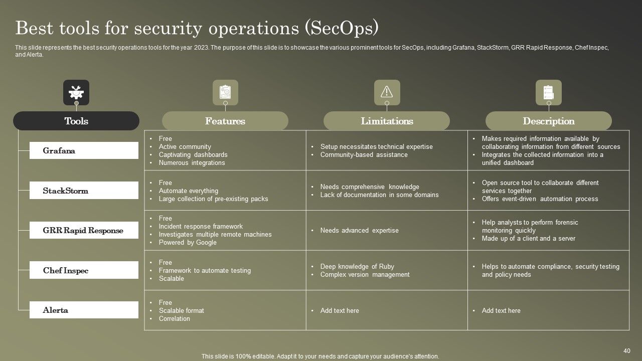 Cybersecurity Operations Cybersecops Ppt PowerPoint Presentation Complete Deck With Slides Slide40