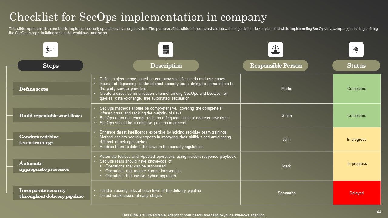 Cybersecurity Operations Cybersecops Ppt PowerPoint Presentation Complete Deck With Slides Slide44