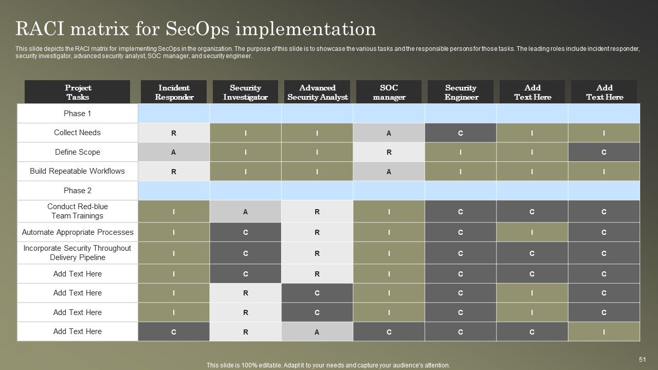 Cybersecurity Operations Cybersecops Ppt PowerPoint Presentation Complete Deck With Slides Slide51