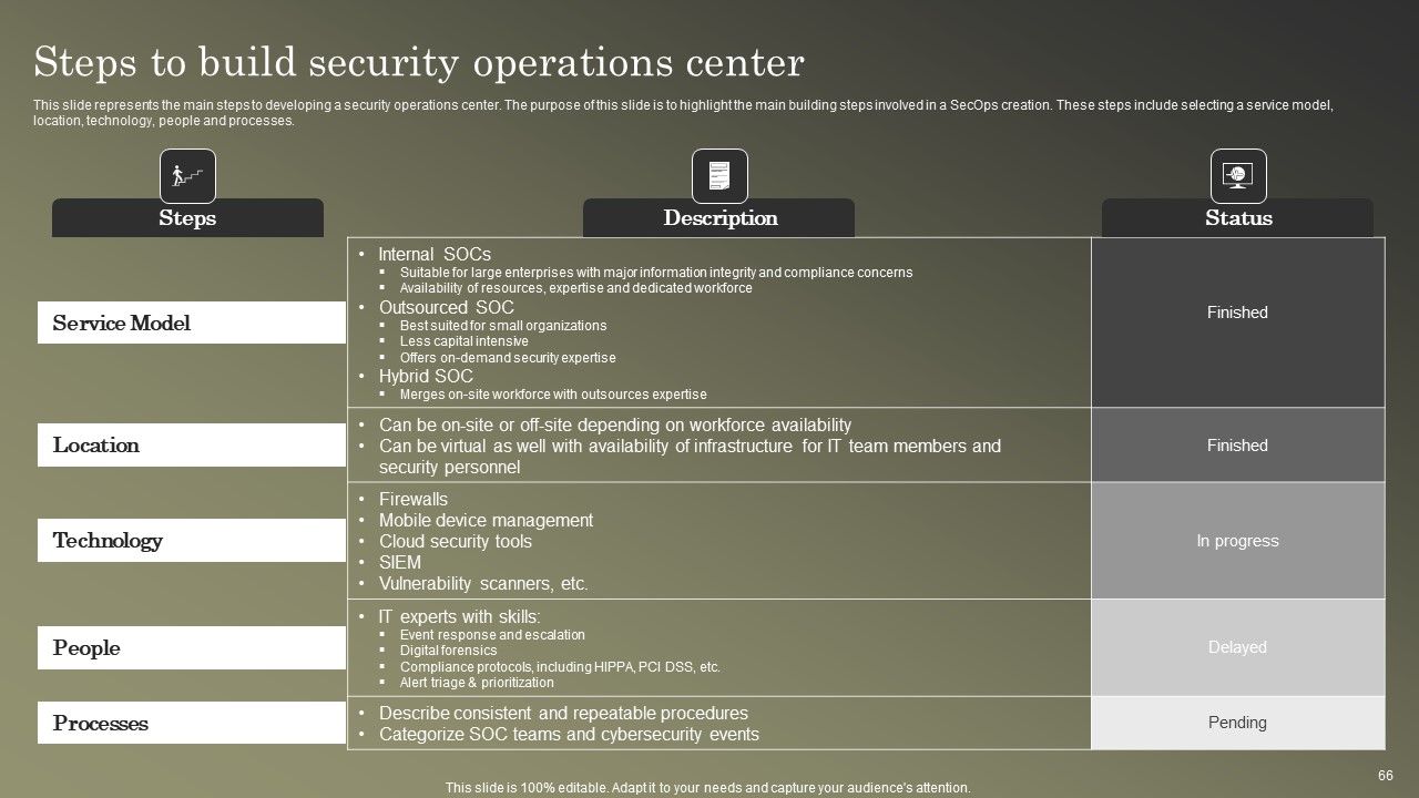 Cybersecurity Operations Cybersecops Ppt PowerPoint Presentation Complete Deck With Slides Slide65