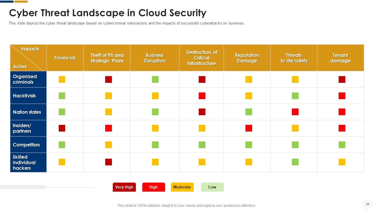 Cybersecurity Ppt PowerPoint Presentation Complete With Slides Slide31