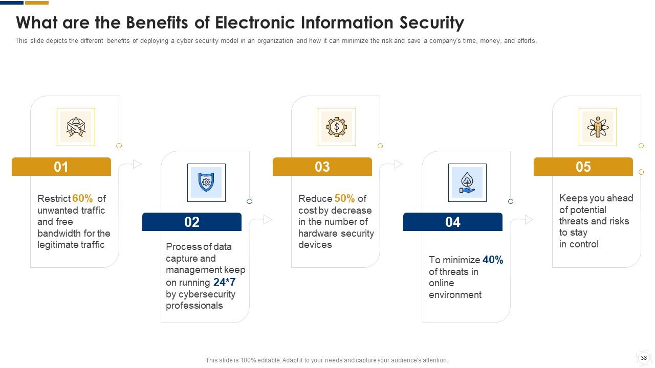 Cybersecurity Ppt PowerPoint Presentation Complete With Slides Slide36