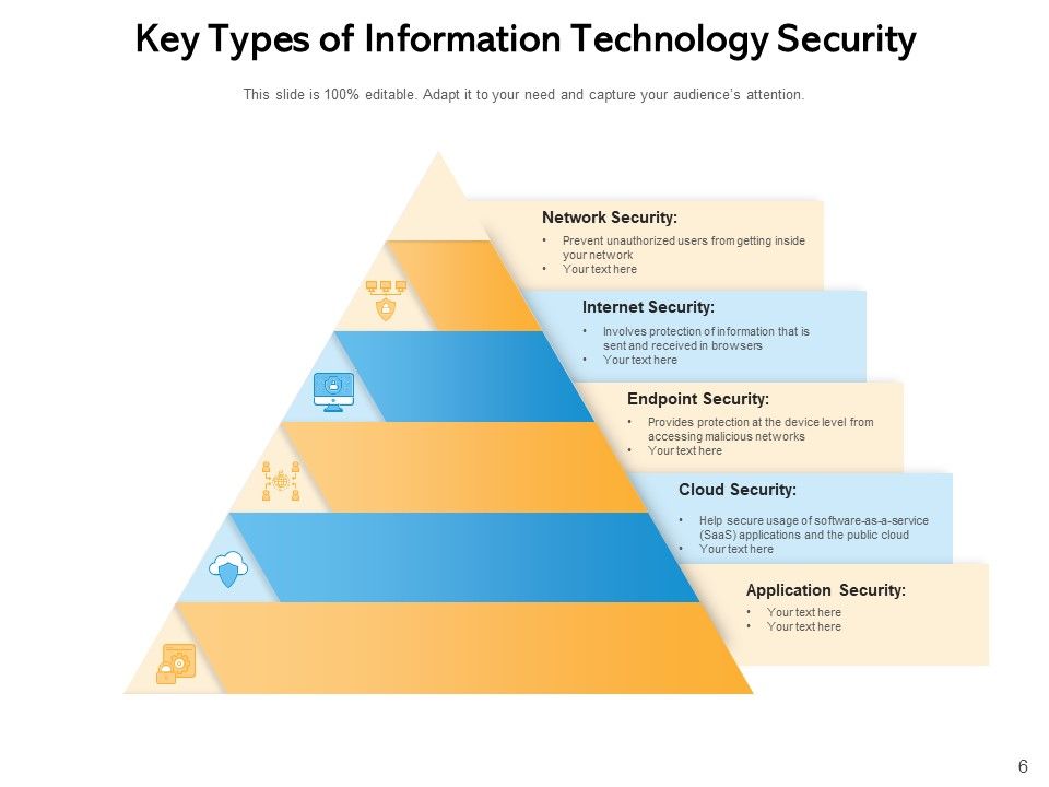 Cybersecurity Process Technology Ppt PowerPoint Presentation Complete Deck Slide06
