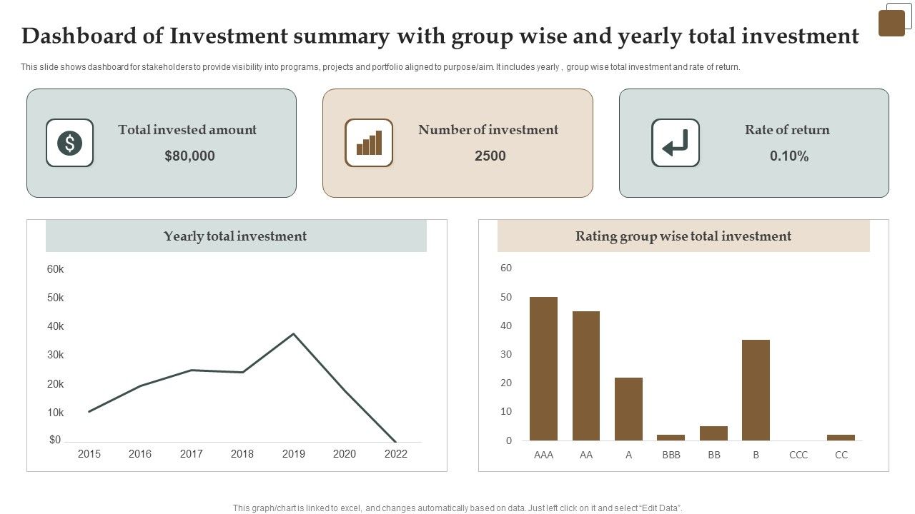 Dashboard of investment summary with group wise and yearly total