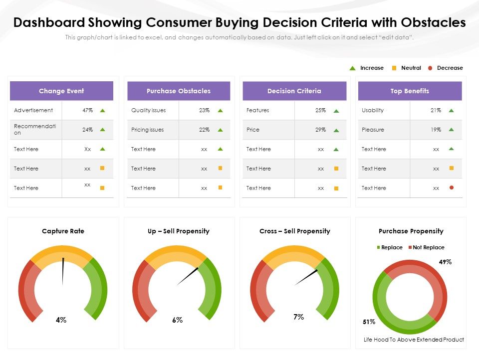 Dashboard Showing Consumer Buying Decision Criteria With Obstacles Ppt