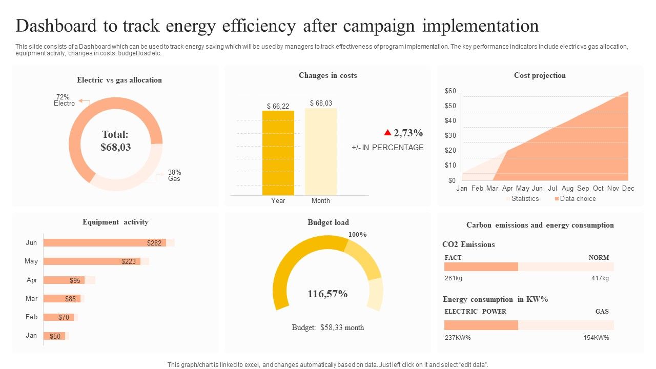 Dashboard To Track Energy Efficiency After Campaign Implementation ...
