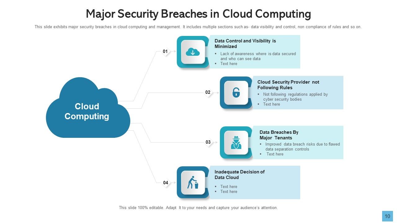 Data Breach Develop Maintain Ppt PowerPoint Presentation Complete Deck With Slides Slide10