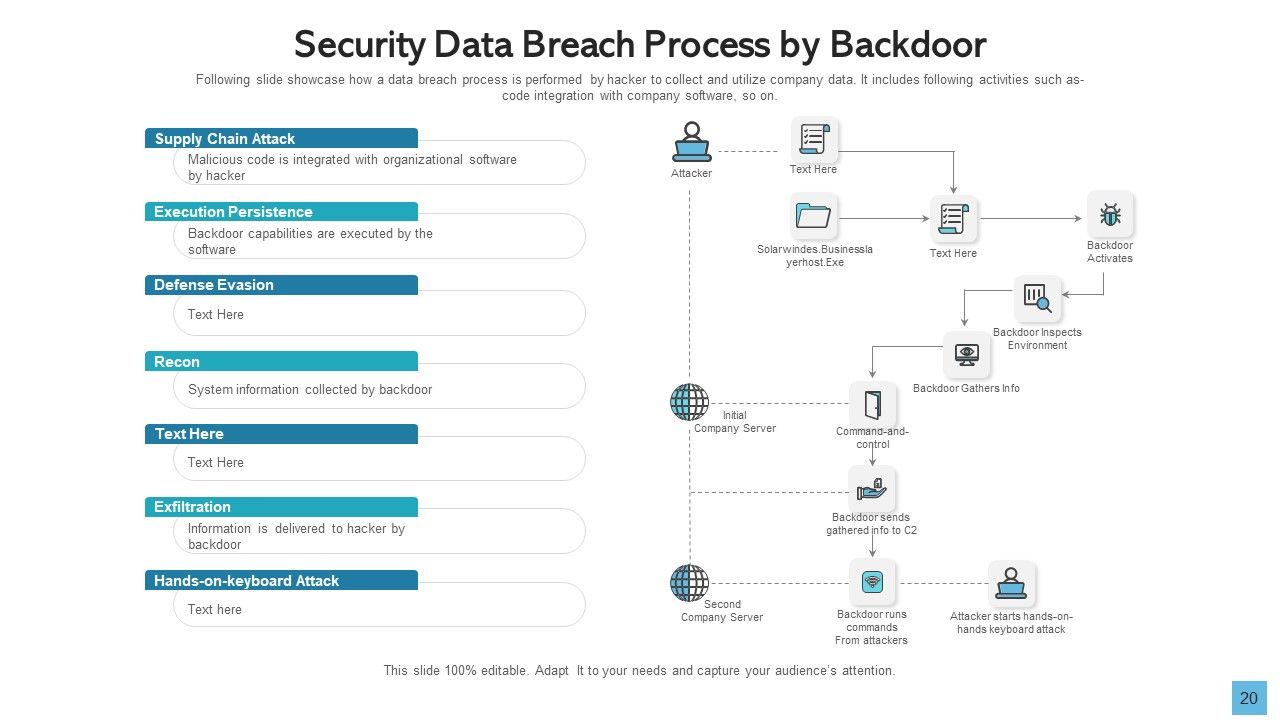 Data Breach Develop Maintain Ppt PowerPoint Presentation Complete Deck With Slides Slide20