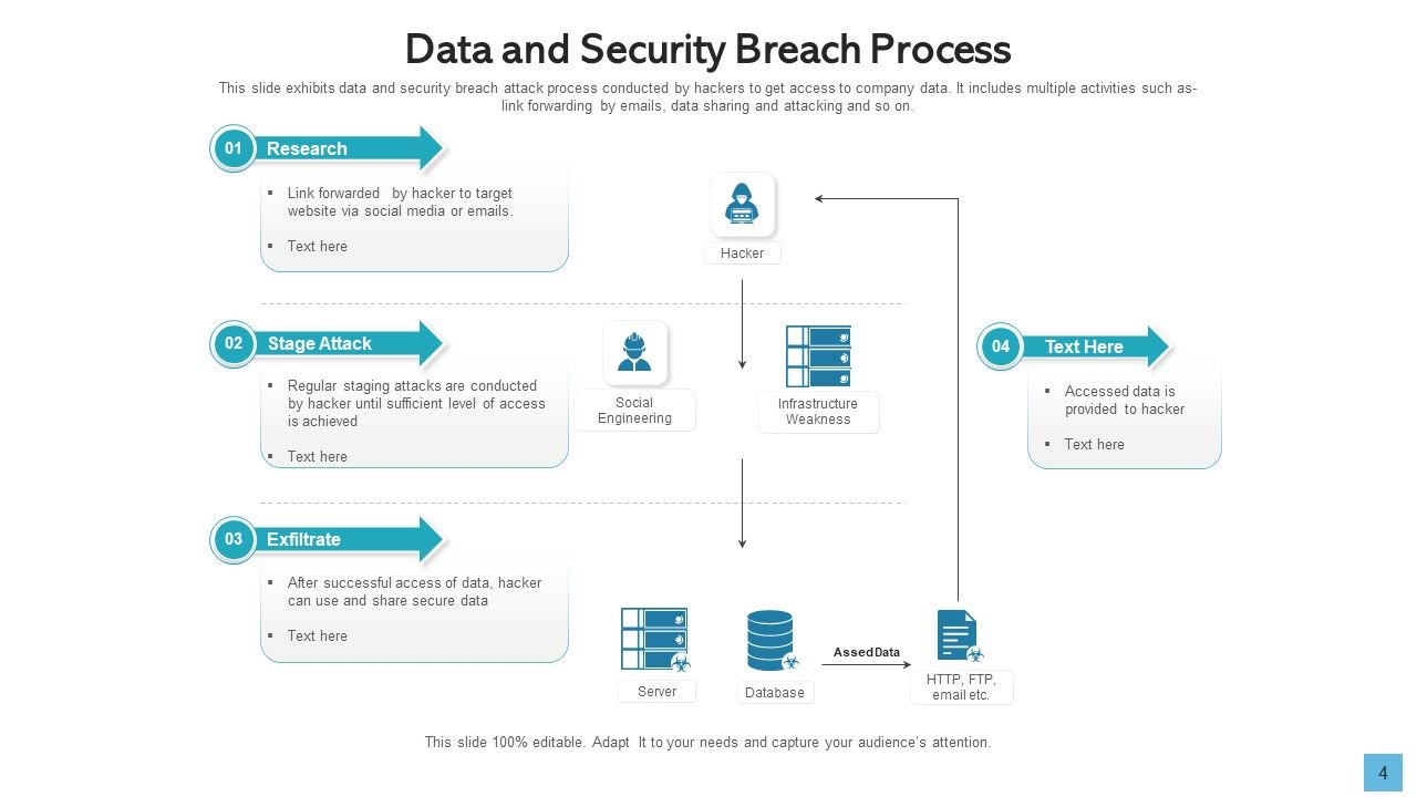 Data Breach Develop Maintain Ppt PowerPoint Presentation Complete Deck With Slides Slide04