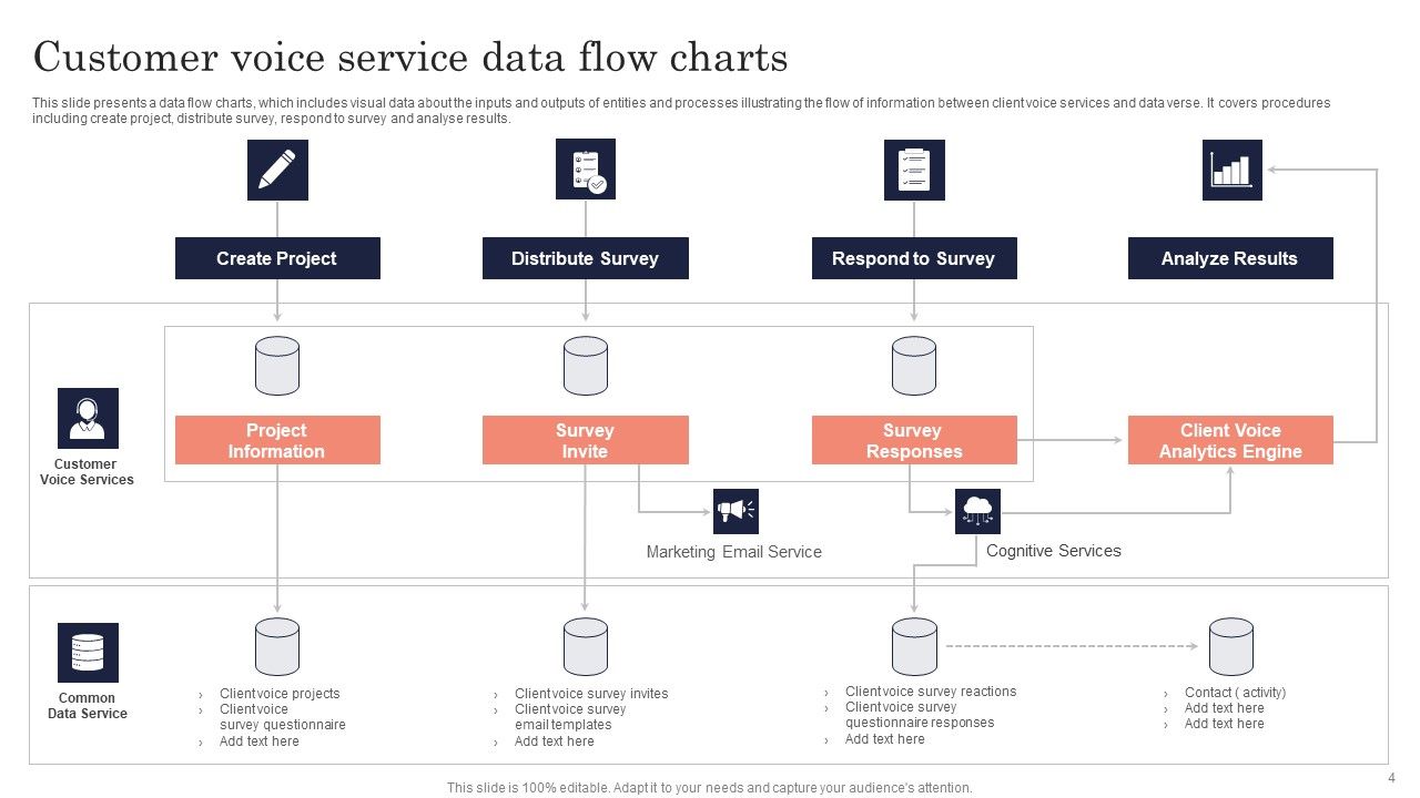 Data Flow Charts Ppt PowerPoint Presentation Complete Deck With Slides