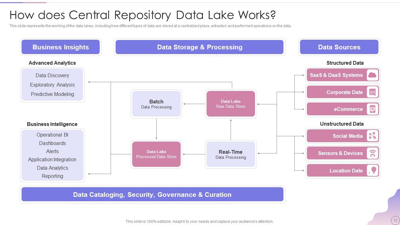 Data Lake Architecture Future Of Data Analysis Ppt PowerPoint Presentation Complete Deck With Slides Slide12