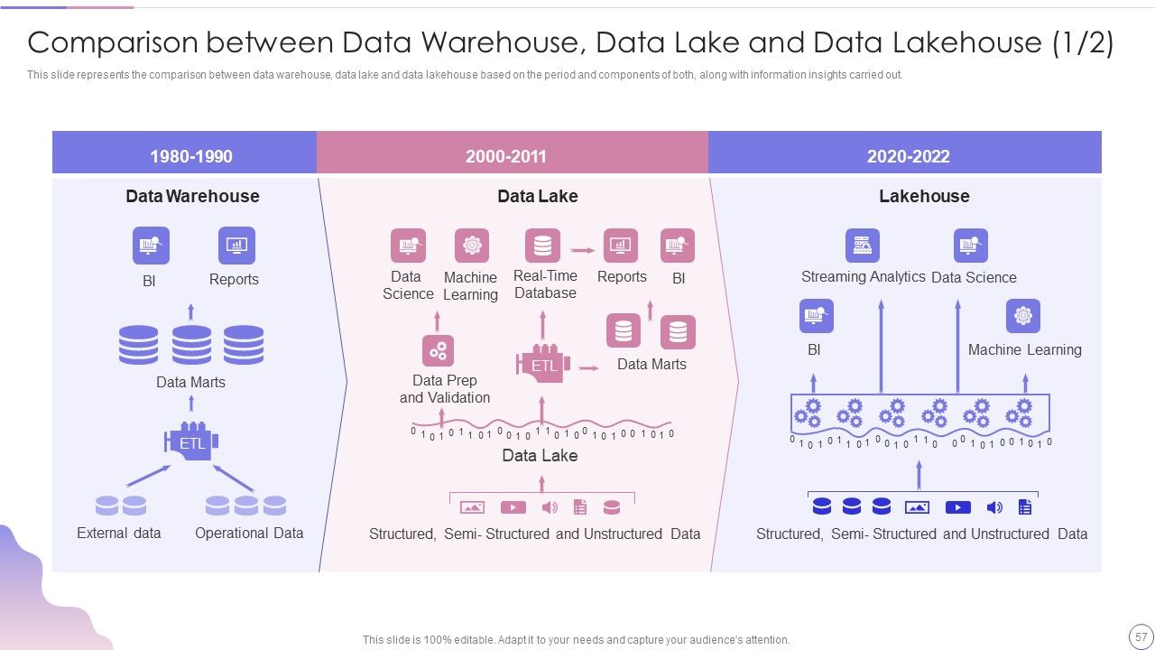 Data Lake Architecture Future Of Data Analysis Ppt PowerPoint Presentation Complete Deck With Slides Slide57
