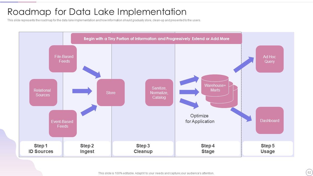 Data Lake Architecture Future Of Data Analysis Ppt PowerPoint Presentation Complete Deck With Slides Slide62