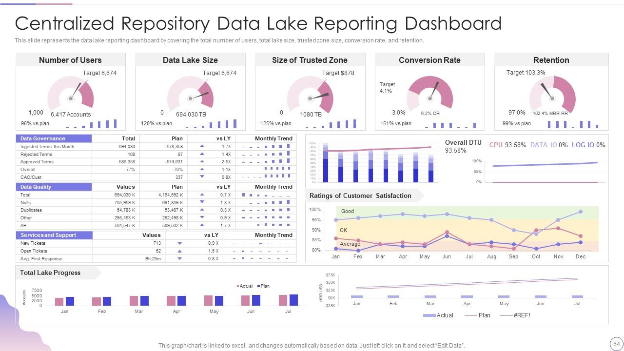 Data Lake Architecture Future Of Data Analysis Ppt PowerPoint Presentation Complete Deck With Slides Slide64