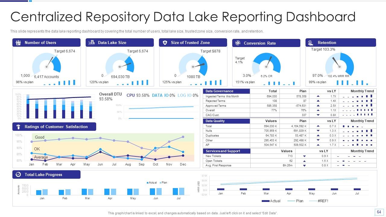 Data Lake Architecture Ppt PowerPoint Presentation Complete Deck With Slides Slide64