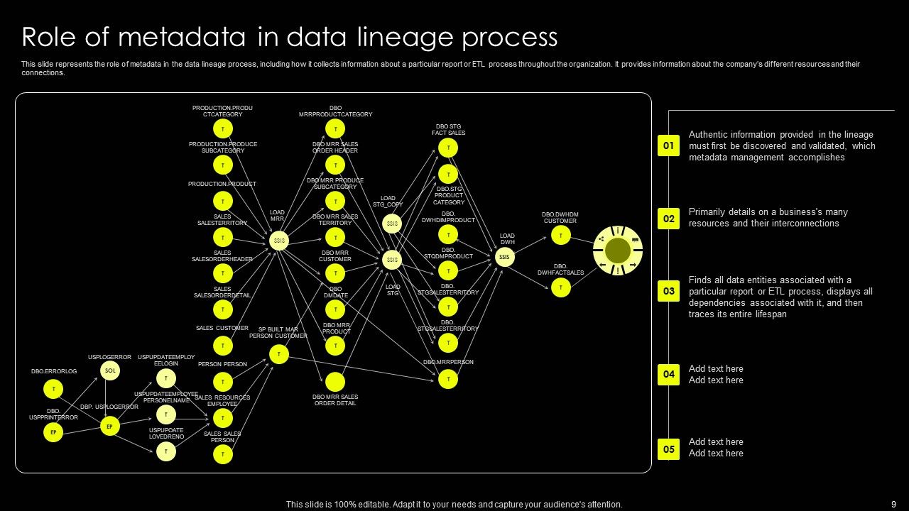 Data Lineage Implementation Ppt PowerPoint Presentation Complete Deck With Slides Slide09