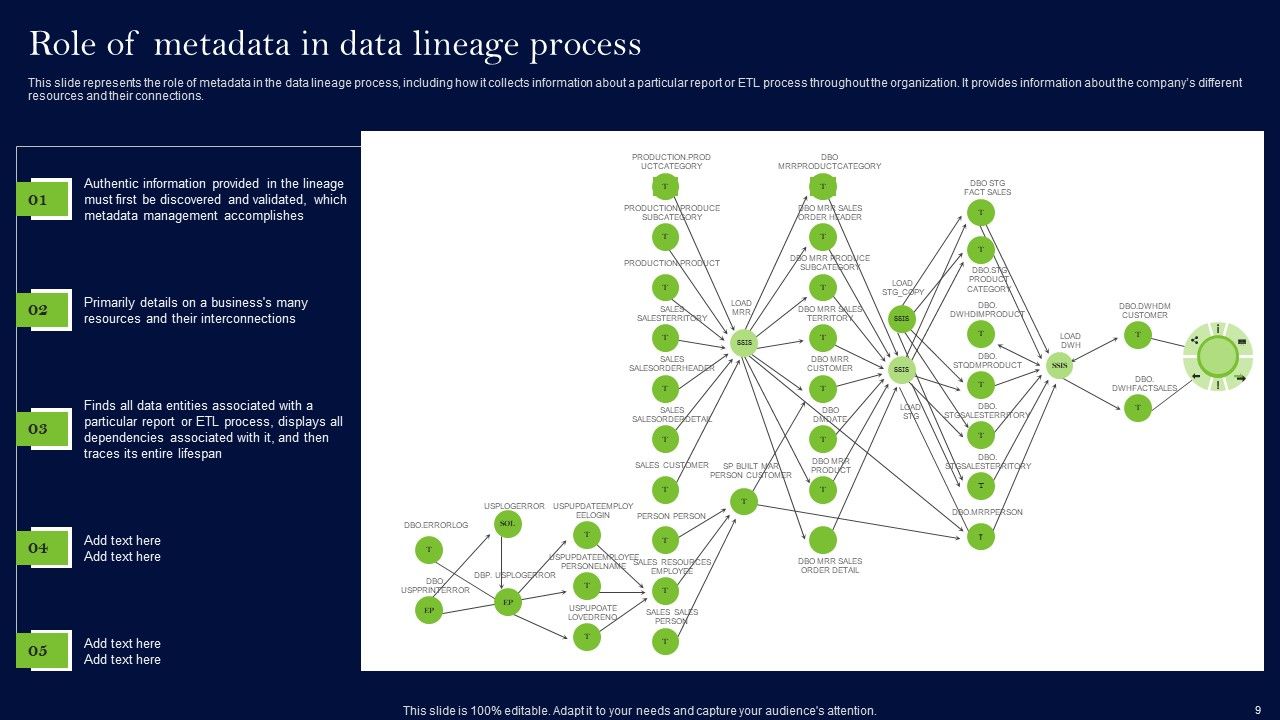 Data Lineage Methods Ppt PowerPoint Presentation Complete Deck With Slides Slide09