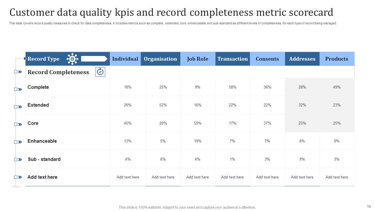Data Quality Kpis Ppt PowerPoint Presentation Complete Deck With Slides Slide10