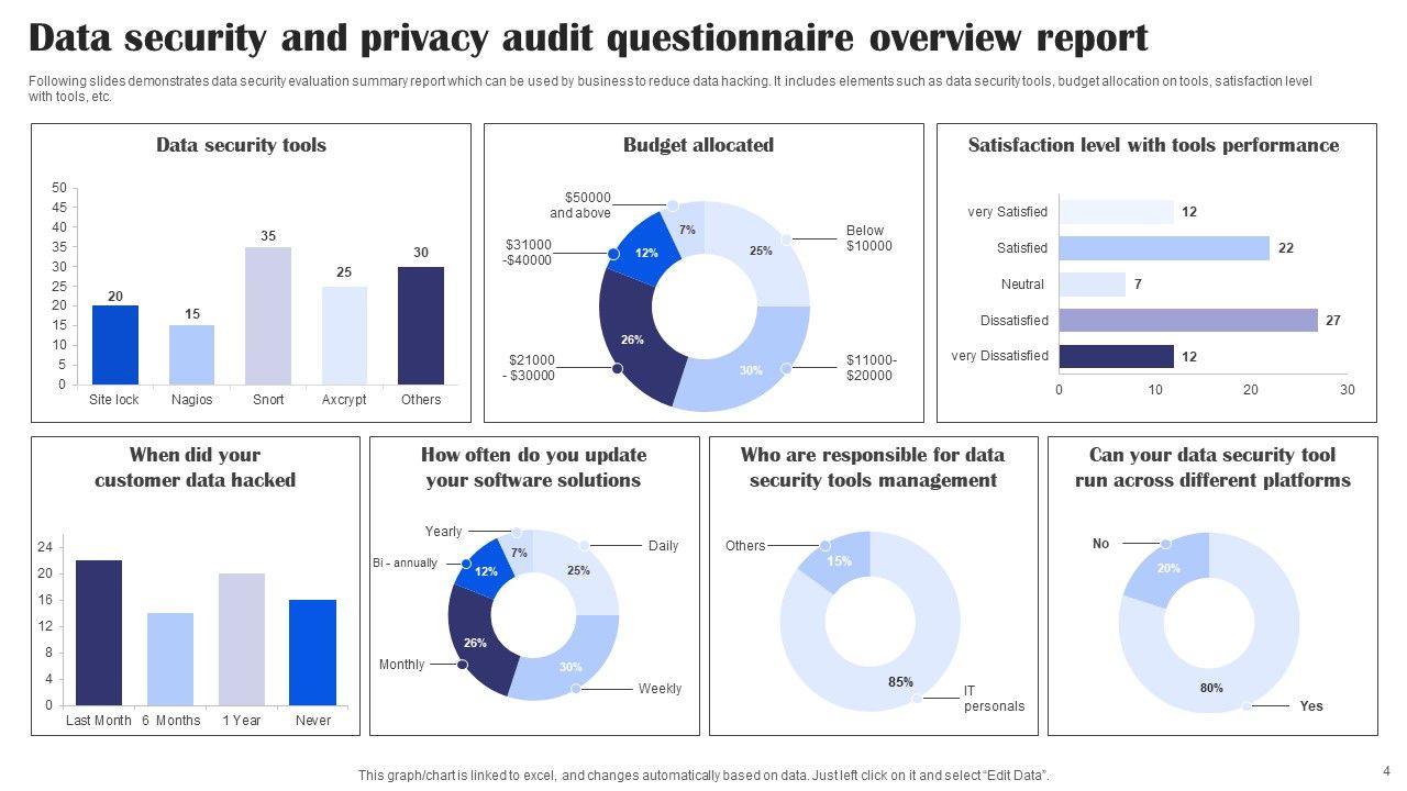 Data Security Audit Questionnaire Ppt PowerPoint Presentation Complete