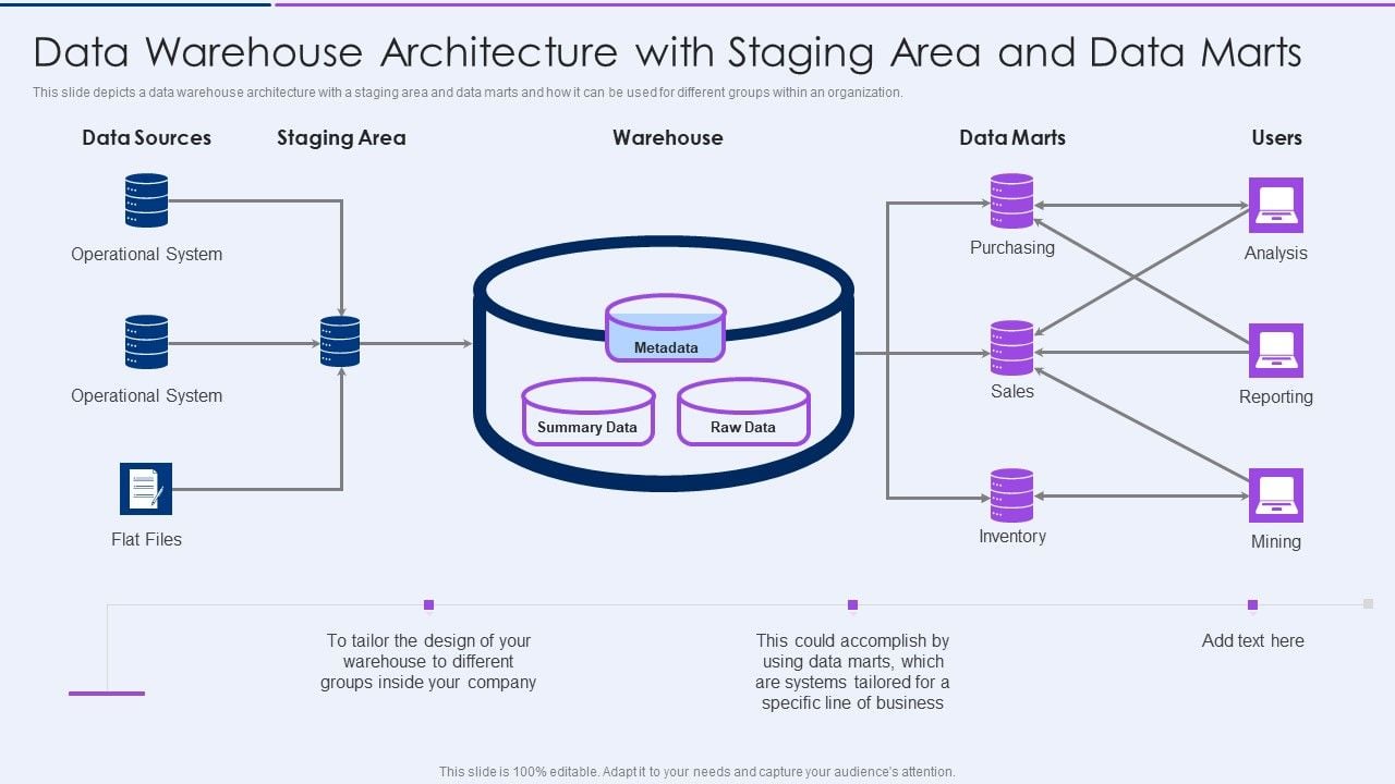 Data Warehouse Architecture With Staging Area And Data Marts Diagrams PDF