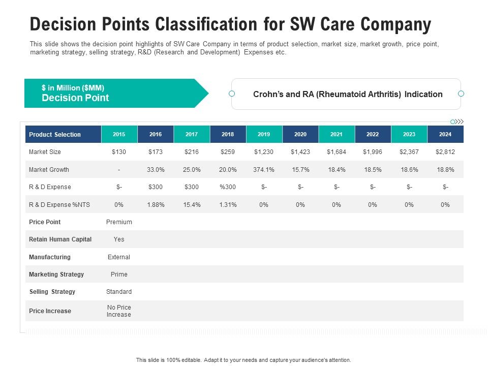 Decision Points Classification For Sw Care Company Inspiration PDF