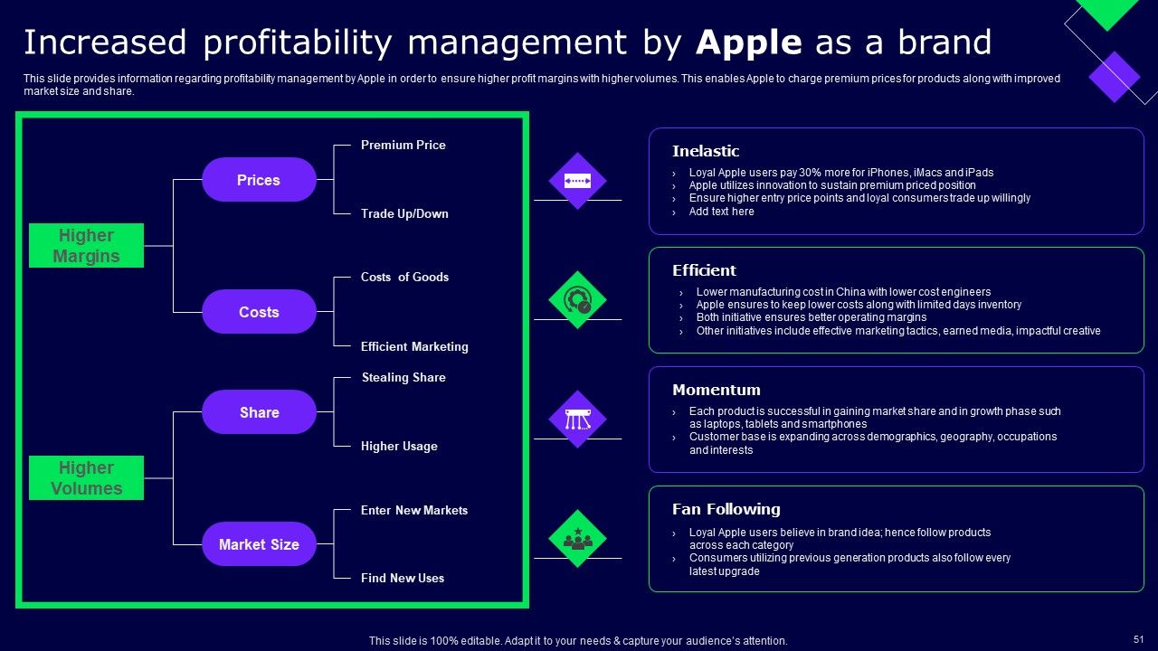 Decoding Secrets Behind Apples Success Ppt PowerPoint Presentation Complete Deck With Slides Slide48