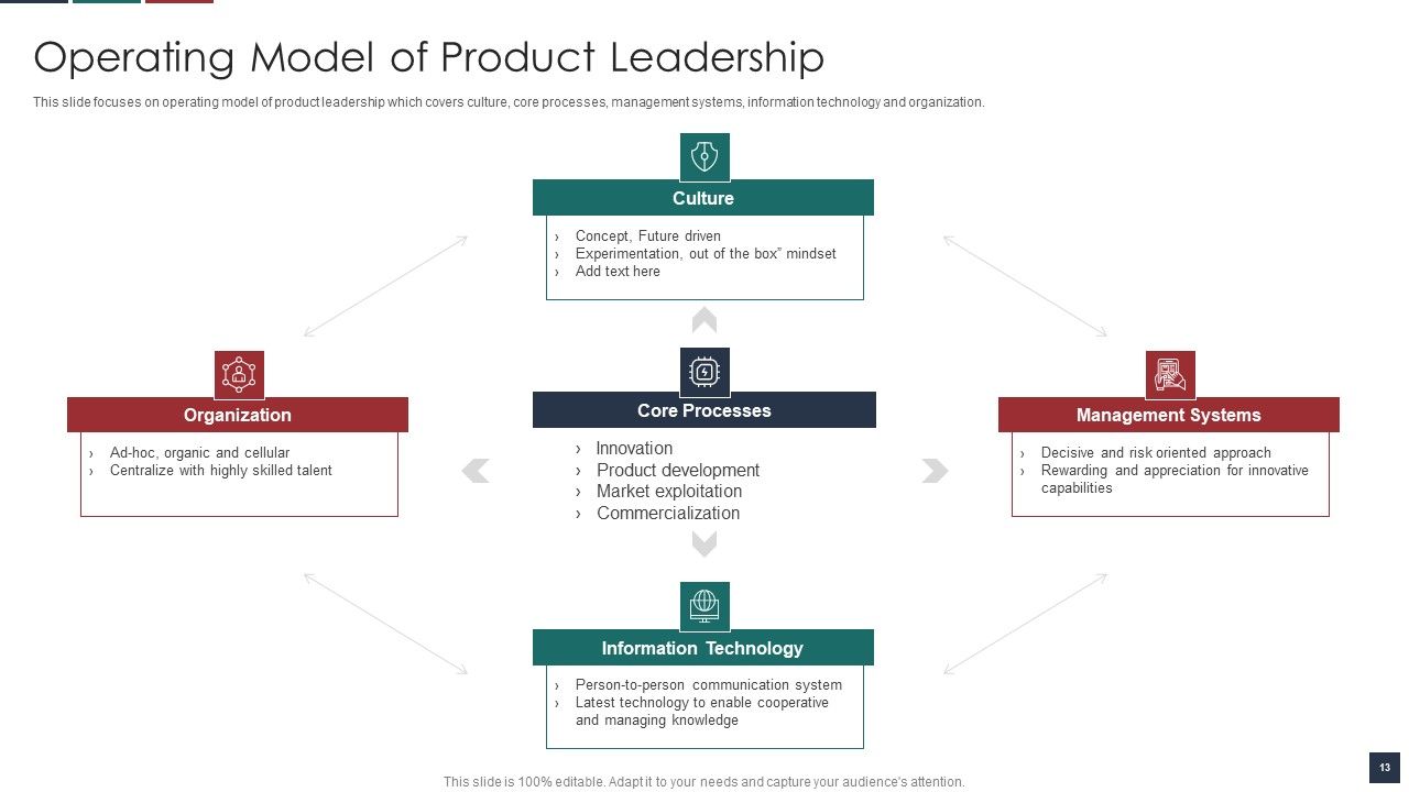 Deliver Efficiency By Innovation Of Product Leadership Methods Ppt PowerPoint Presentation Complete Deck With Slides Slide13