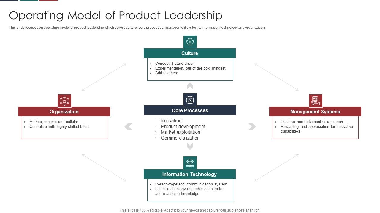 Deliver Efficiency Innovation Operating Model Of Product Leadership ...