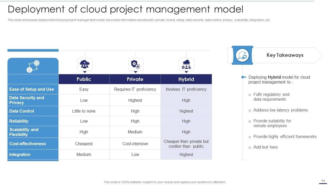 Deploying Cloud Technology With Project Management Ppt PowerPoint Presentation Complete Deck With Slides Slide11