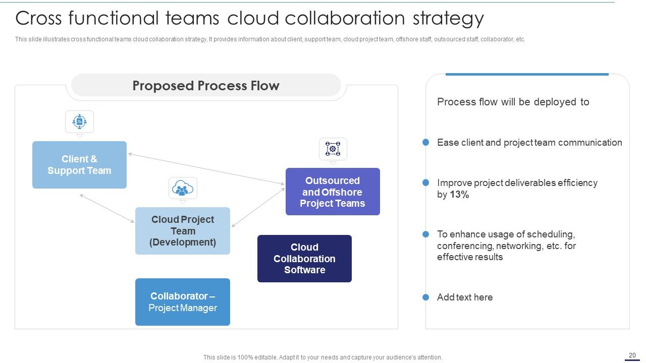 Deploying Cloud Technology With Project Management Ppt PowerPoint Presentation Complete Deck With Slides Slide20