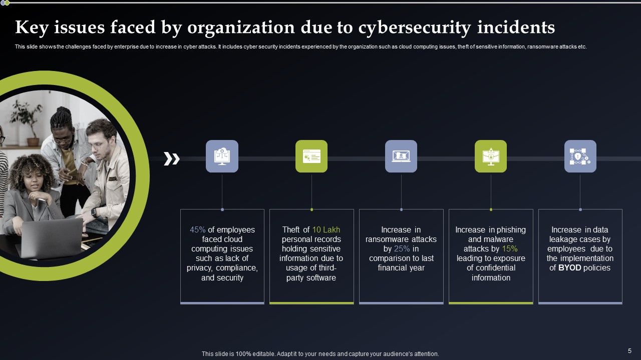 Deploying Cyber Security Incident Response Administration Ppt PowerPoint Presentation Complete Deck With Slides Slide05